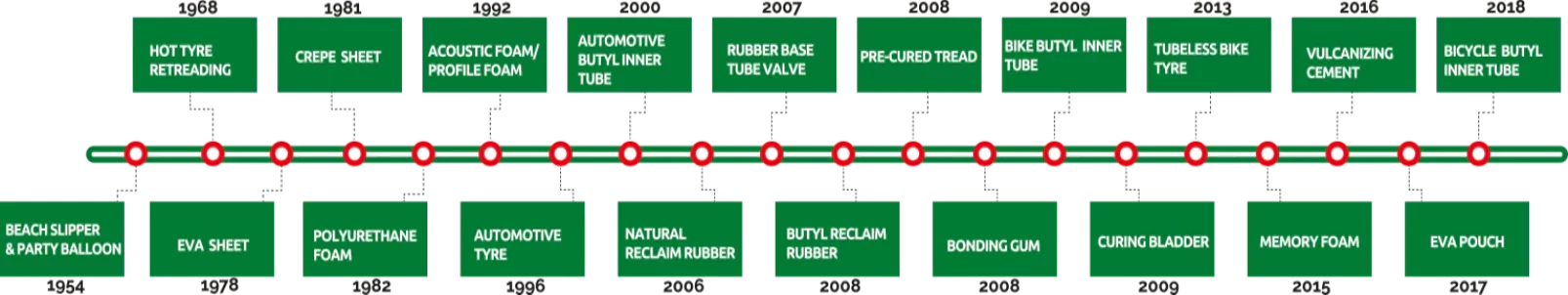 Apex Husian Time Line